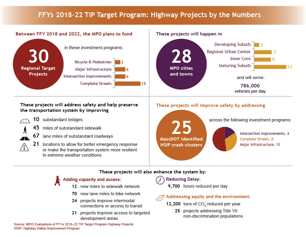 Figure 4-11: FFYs 2018–22 TIP Target Program Highway Projects: By the Numbers: This diagram summarizes MPO Regional Target-funded projects in the federal fiscal years 2018-22 TIP according to various performance metrics.